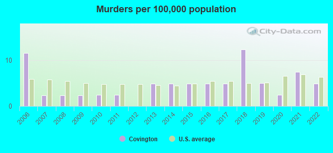 Murders per 100,000 population