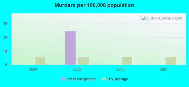 Murders per 100,000 population