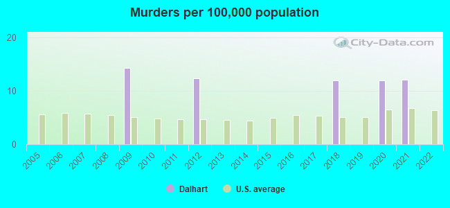 Murders per 100,000 population