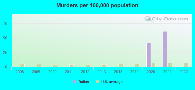 Murders per 100,000 population