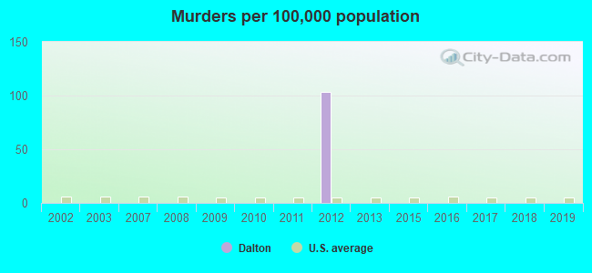 Murders per 100,000 population