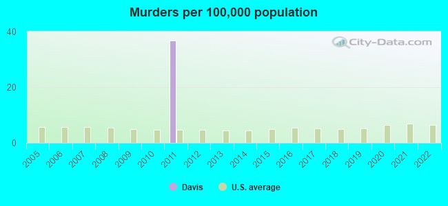 Murders per 100,000 population