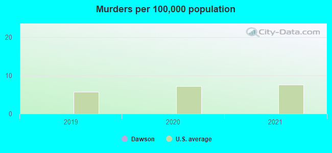 Murders per 100,000 population