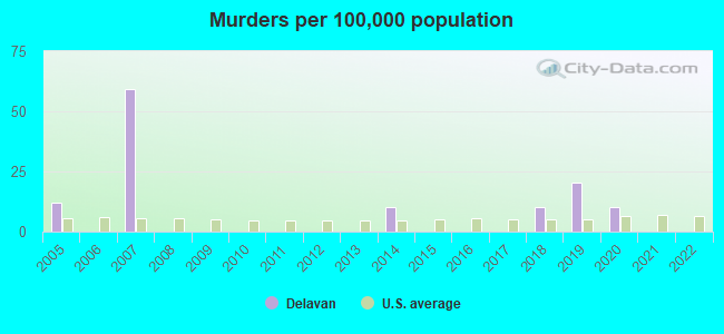 Murders per 100,000 population