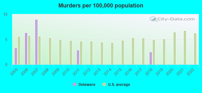 Murders per 100,000 population