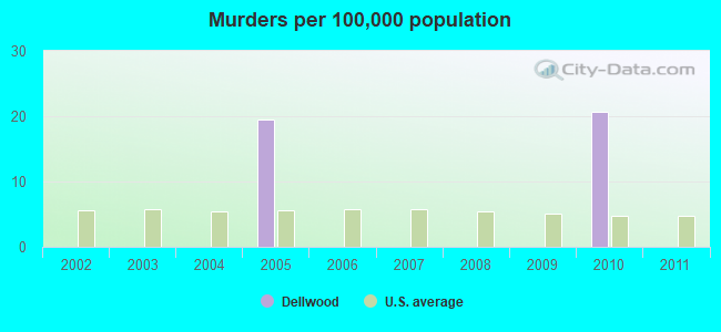 Murders per 100,000 population