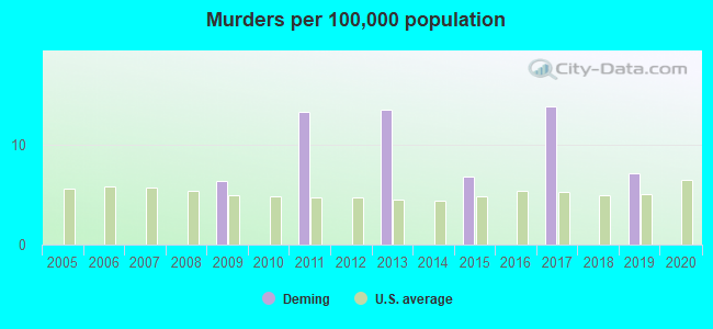 Murders per 100,000 population