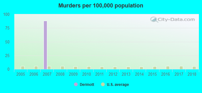 Murders per 100,000 population