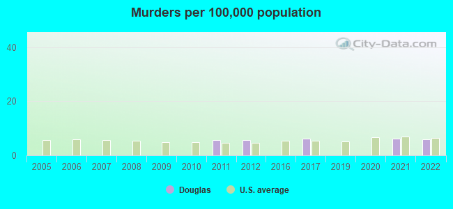 Murders per 100,000 population