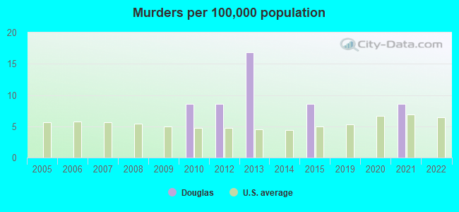 Murders per 100,000 population