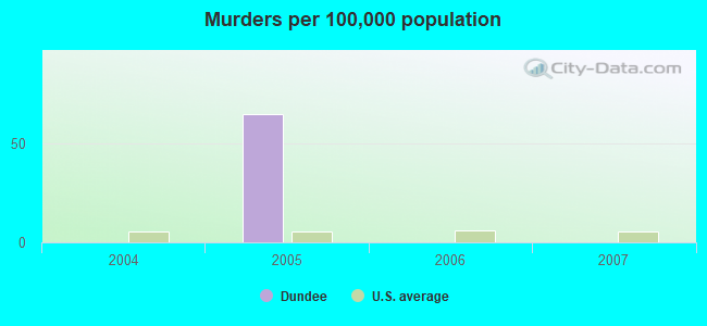 Murders per 100,000 population