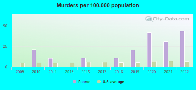 Murders per 100,000 population