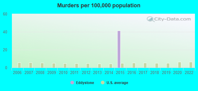 Murders per 100,000 population