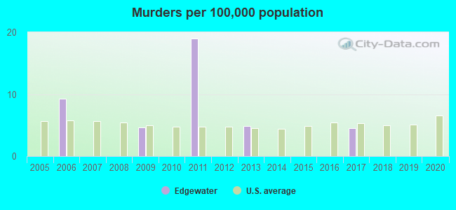 Murders per 100,000 population