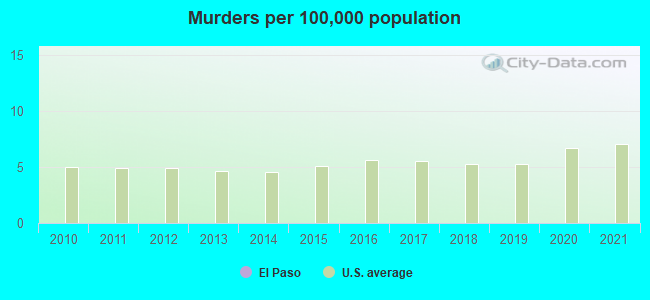 Murders per 100,000 population