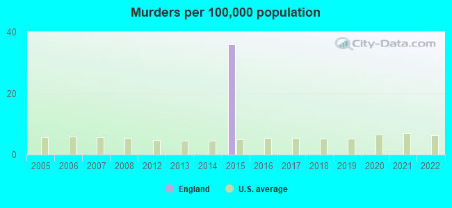 Murders per 100,000 population