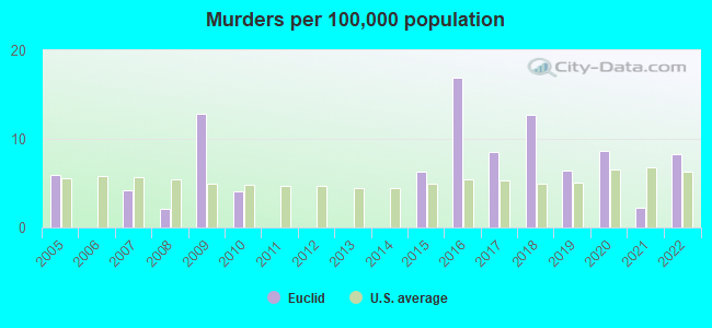 Murders per 100,000 population