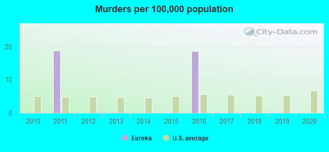 Murders per 100,000 population