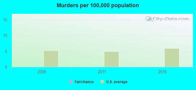 Murders per 100,000 population