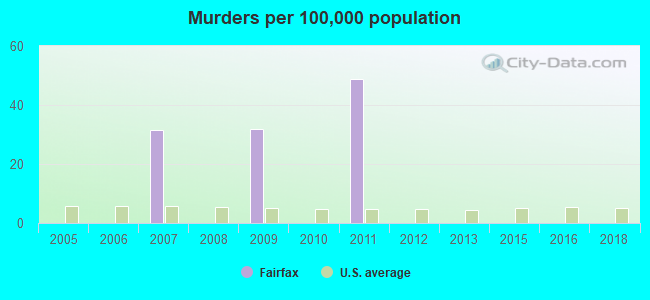 Murders per 100,000 population