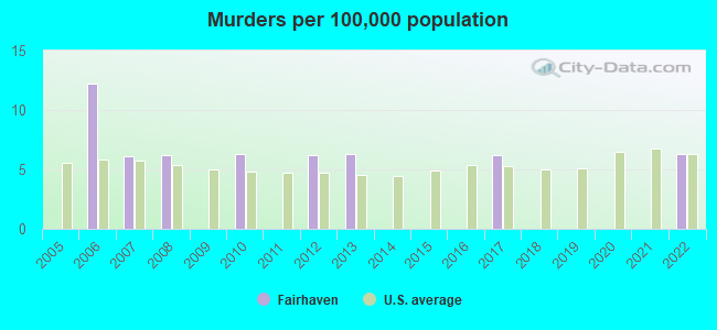 Murders per 100,000 population