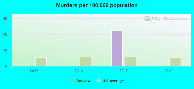 Murders per 100,000 population