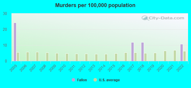 Murders per 100,000 population