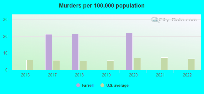 Murders per 100,000 population