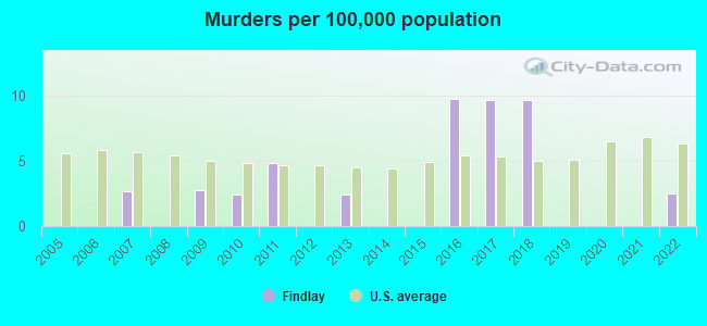 Murders per 100,000 population