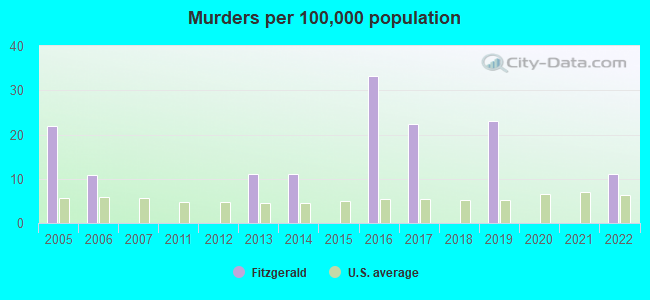 Murders per 100,000 population