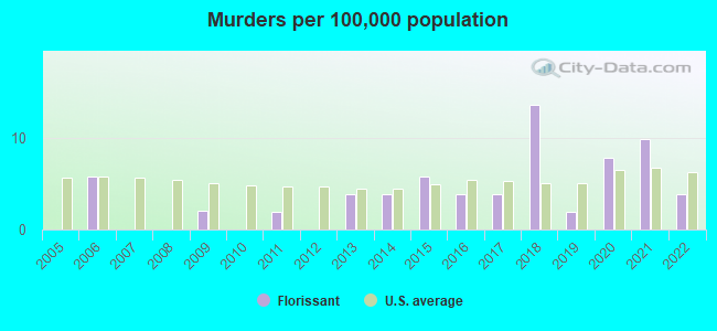 Murders per 100,000 population