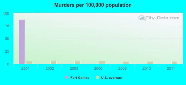 Murders per 100,000 population