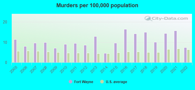 Murders per 100,000 population