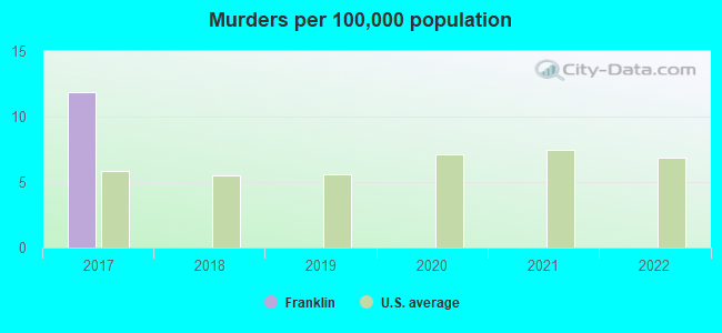 Murders per 100,000 population