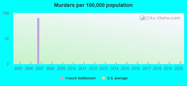 Murders per 100,000 population