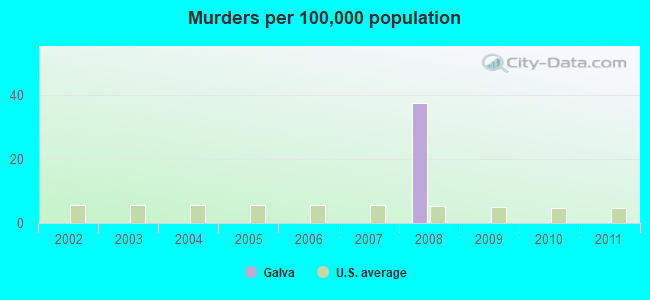 Murders per 100,000 population