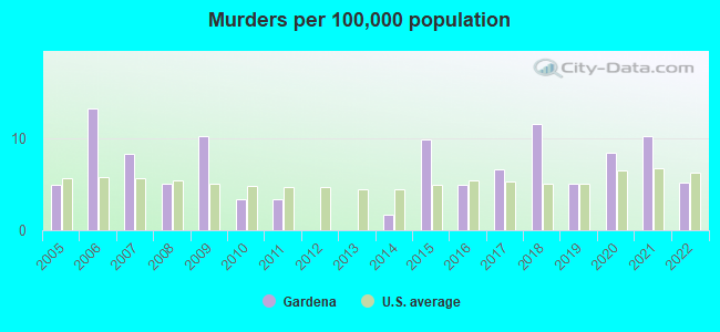 Murders per 100,000 population