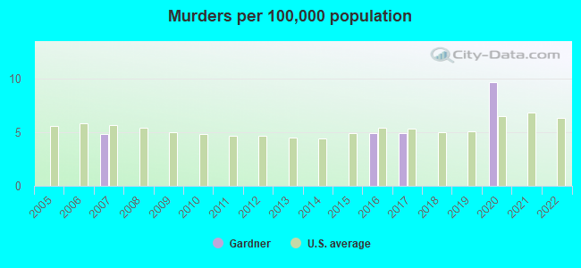 Murders per 100,000 population