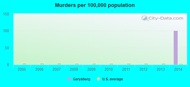 Murders per 100,000 population