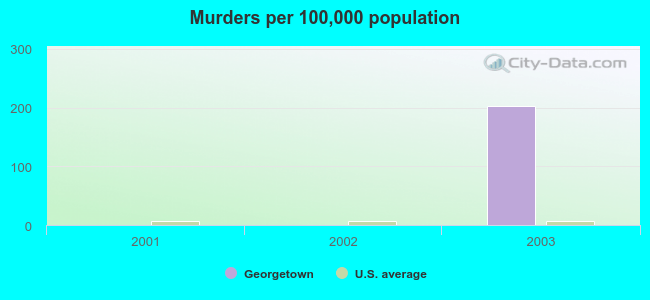 Murders per 100,000 population