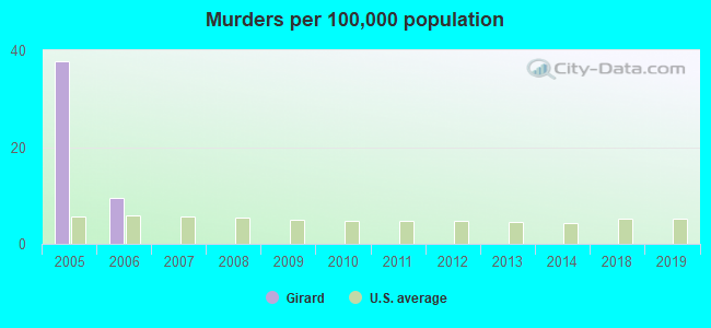 Murders per 100,000 population