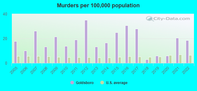 Murders per 100,000 population