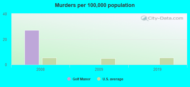 Murders per 100,000 population