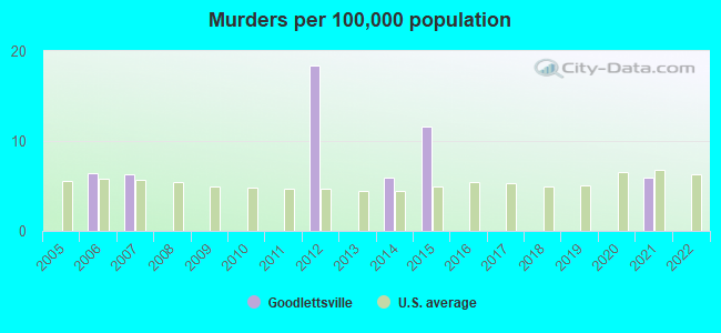 Murders per 100,000 population