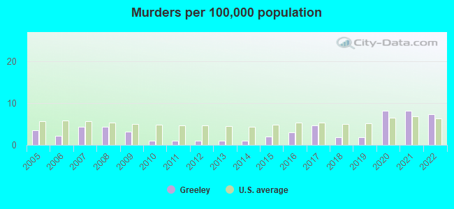 Murders per 100,000 population