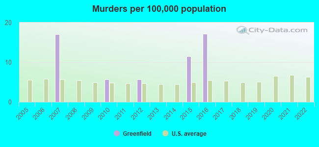 Murders per 100,000 population