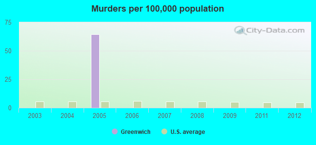 Murders per 100,000 population