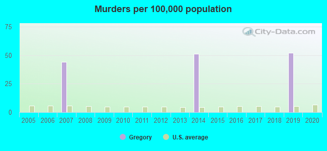 Murders per 100,000 population