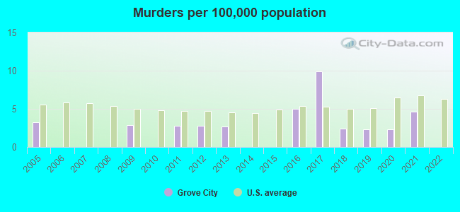 Murders per 100,000 population