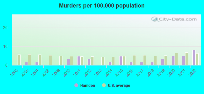 Murders per 100,000 population